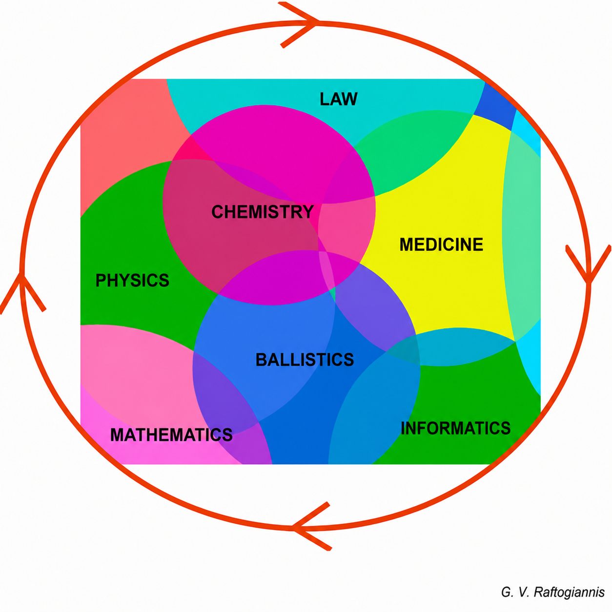 Interdisciplinary diagram